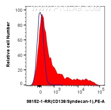 FC experiment of mouse bone marrow cells using 98152-1-RR Flow cytometry (FC) experiment of mouse bone marrow cells using Anti-Mouse CD138/Syndecan-1 Rabbit Recombinant Ant (98152-1-RR)