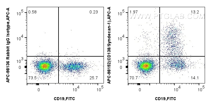 Flow cytometry (FC) experiment of mouse bone marrow cells using APC Anti-Mouse CD138/Syndecan-1 Rabbit Recombinant (APC-98152)