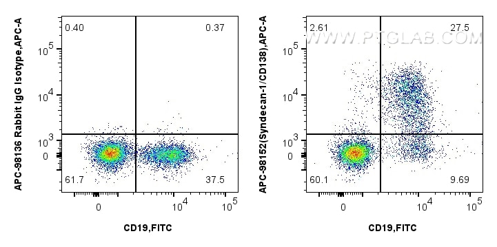 FC experiment of mouse bone marrow cells using APC-98152 Flow cytometry (FC) experiment of mouse bone marrow cells using APC Anti-Mouse CD138/Syndecan-1 Rabbit Recombinant (APC-98152)