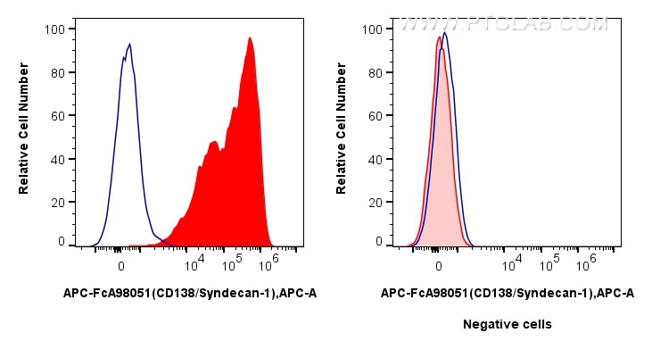 Flow cytometry (FC) experiment of U266 cells using FcZero-rAb™ APC Anti-Human CD138/Syndecan-1 Rabbit (APC-FcA98051)