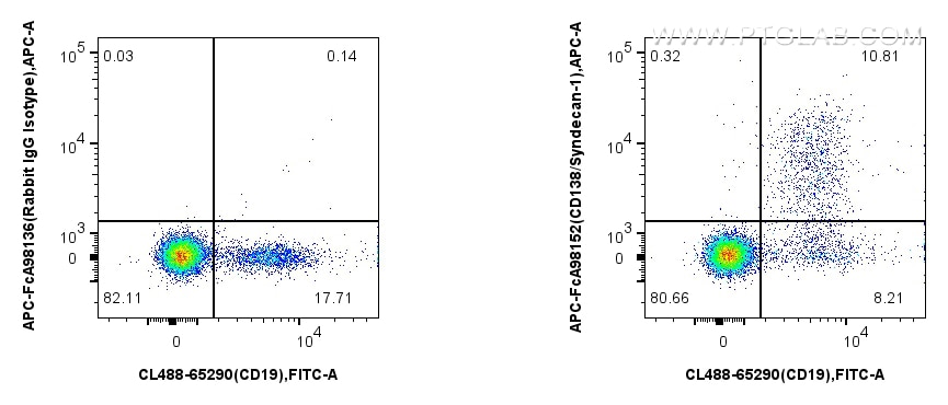 FC experiment of mouse bone marrow using APC-FcA98152 Flow cytometry (FC) experiment of mouse bone marrow using FcZero-rAb™ APC Anti-Mouse CD138/Syndecan-1 Rabbit (APC-FcA98152)