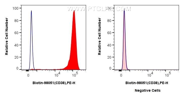 Flow cytometry (FC) experiment of U266 cells using Biotin Anti-Human CD138/Syndecan-1 Rabbit Recombin (Biotin-98051)