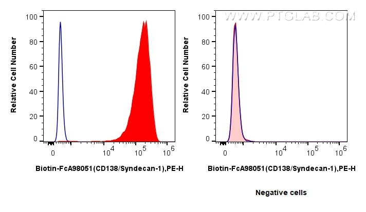 Flow cytometry (FC) experiment of U266 cells using FcZero-rAb™ Biotin Anti-Human CD138/Syndecan-1 Rab (Biotin-FcA98051)