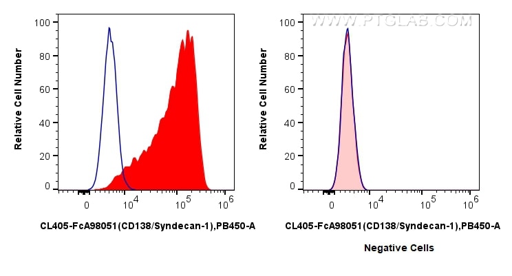 Flow cytometry (FC) experiment of U266 cells using FcZero-rAb® CoraLite® Plus 405 Anti-Human CD138/Sy (CL405-FcA98051)