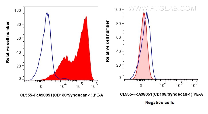 FC experiment of U266 using CL555-FcA98051 Flow cytometry (FC) experiment of U266 cells using FcZero-rAb® CoraLite® Plus 555 Anti-Human CD138/Sy (CL555-FcA98051)
