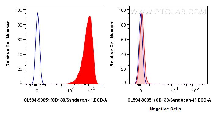 Flow cytometry (FC) experiment of U266 cells using CoraLite®594 Anti-Human CD138/Syndecan-1 Rabbit Re (CL594-98051)