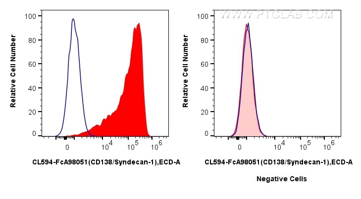 Flow cytometry (FC) experiment of U266 cells using FcZero-rAb® CoraLite® Plus 594 Anti-Human CD138/Sy (CL594-FcA98051)