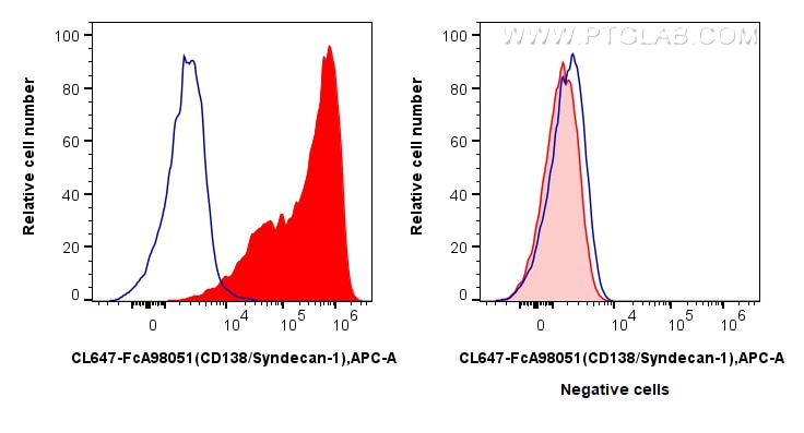 FC experiment of U266 using CL647-FcA98051 Flow cytometry (FC) experiment of U266 cells using FcZero-rAb® CoraLite® Plus 647 Anti-Human CD138/Sy (CL647-FcA98051)
