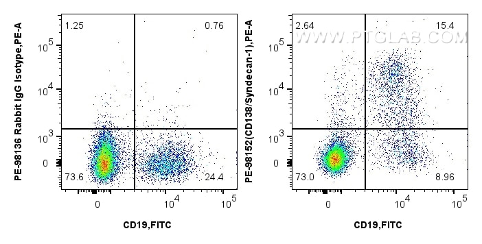 Flow cytometry (FC) experiment of mouse bone marrow cells using PE Anti-Mouse CD138/Syndecan-1 Rabbit Recombinant  (PE-98152)
