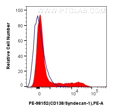 Flow cytometry (FC) experiment of mouse bone marrow cells using PE Anti-Mouse CD138/Syndecan-1 Rabbit Recombinant  (PE-98152)