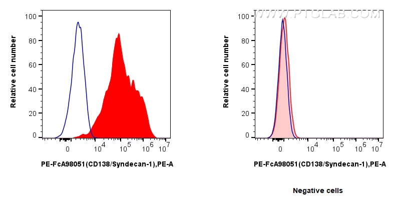 Flow cytometry (FC) experiment of U266 cells using FcZero-rAb™ PE Anti-Human CD138/Syndecan-1 Rabbit  (PE-FcA98051)