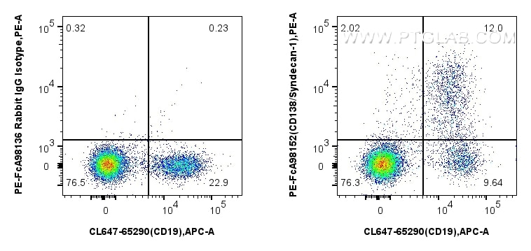 FC experiment of mouse bone marrow cells using PE-FcA98152 Flow cytometry (FC) experiment of mouse bone marrow cells using FcZero-rAb® PE Anti-Mouse CD138/Syndecan-1 Rabbit (PE-FcA98152)