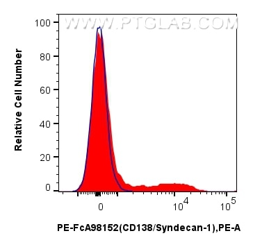 FC experiment of mouse bone marrow cells using PE-FcA98152 Flow cytometry (FC) experiment of mouse bone marrow cells using FcZero-rAb® PE Anti-Mouse CD138/Syndecan-1 Rabbit (PE-FcA98152)