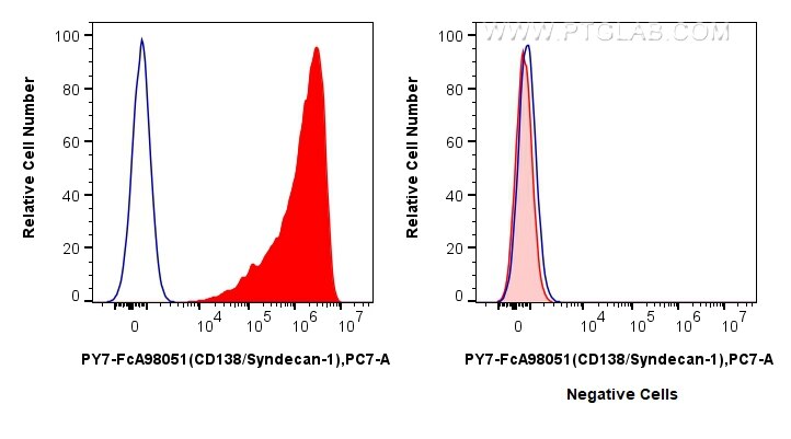 Flow cytometry (FC) experiment of U266 cells using FcZero-rAb® PE-Cyanine7 Anti-Human CD138/Syndecan- (PY7-FcA98051)