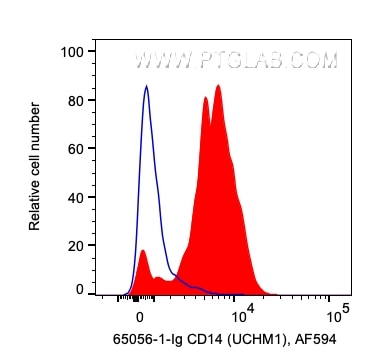 Flow cytometry (FC) experiment of human PBMCs using Anti-Human CD14 (UCHM-1) (65056-1-Ig)