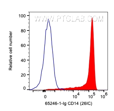 Flow cytometry (FC) experiment of human PBMCs using Anti-Human CD14 (26IC) (65246-1-Ig)