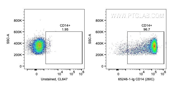 Flow cytometry (FC) experiment of human PBMCs using Anti-Human CD14 (26IC) (65246-1-Ig)