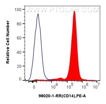 Flow cytometry (FC) experiment of mouse peritoneal macrophages using Anti-Mouse CD14 Rabbit Recombinant Antibody (98020-1-RR)
