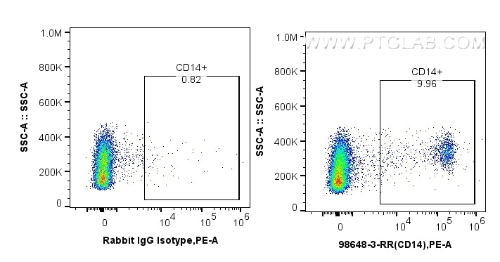 FC experiment of sheep PBMCs using 98648-3-RR Flow cytometry (FC) experiment of sheep PBMCs cells using Anti-Sheep CD14 Rabbit Recombinant Antibody (98648-3-RR)