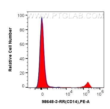 FC experiment of sheep PBMCs using 98648-3-RR Flow cytometry (FC) experiment of sheep PBMCs cells using Anti-Sheep CD14 Rabbit Recombinant Antibody (98648-3-RR)