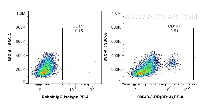 Flow cytometry (FC) experiment of sheep PBMCs cells using Anti-Sheep CD14 Rabbit Recombinant Antibody (98648-3-RR)