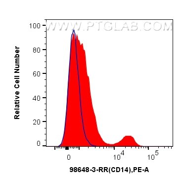 Flow cytometry (FC) experiment of sheep PBMCs cells using Anti-Sheep CD14 Rabbit Recombinant Antibody (98648-3-RR)