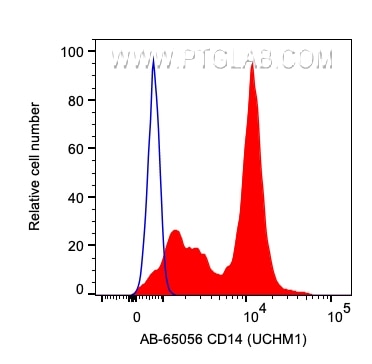 Flow cytometry (FC) experiment of human PBMCs using Atlantic Blue™ Anti-Human CD14 (UCHM-1) (AB-65056)