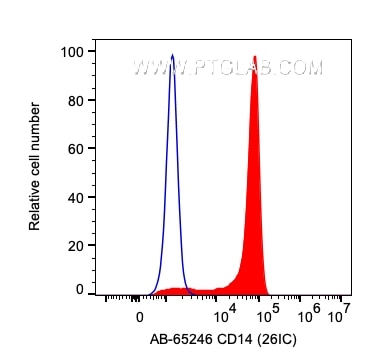 FC experiment of human PBMCs using AB-65246