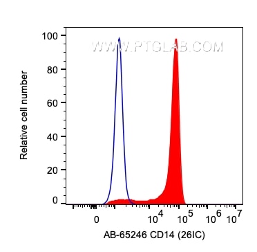 Flow cytometry (FC) experiment of human PBMCs using Atlantic Blue™ Anti-Human CD14 (26IC) (AB-65246)