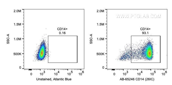 Flow cytometry (FC) experiment of human PBMCs using Atlantic Blue™ Anti-Human CD14 (26IC) (AB-65246)