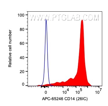 FC experiment of human PBMCs using APC-65246