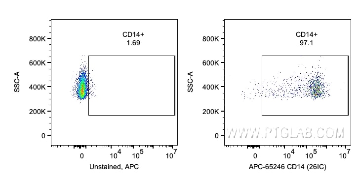 Flow cytometry (FC) experiment of human PBMCs using APC Anti-Human CD14 (26IC) (APC-65246)