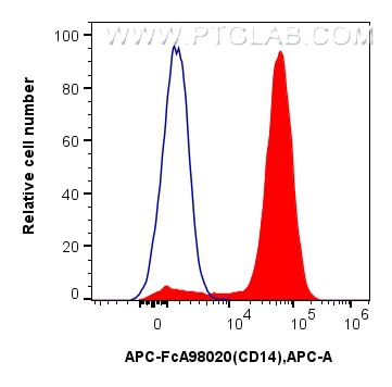 Flow cytometry (FC) experiment of mouse peritoneal macrophages using FcZero-rAb™ APC Anti-Mouse CD14 Rabbit Recombinant (APC-FcA98020)