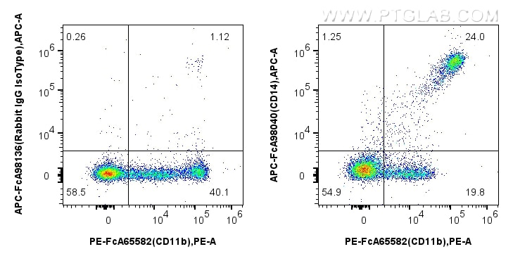 Flow cytometry (FC) experiment of human PBMCs using FcZero-rAb™ APC Anti-Human CD14 Rabbit Recombinant (APC-FcA98040)