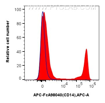 Flow cytometry (FC) experiment of human PBMCs using FcZero-rAb™ APC Anti-Human CD14 Rabbit Recombinant (APC-FcA98040)