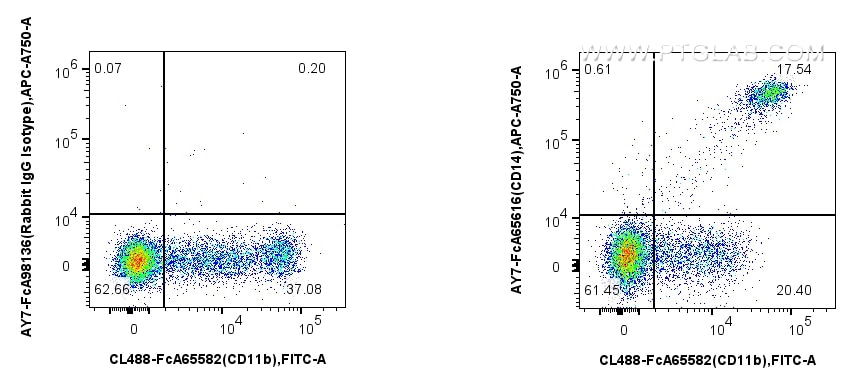 Flow cytometry (FC) experiment of human PBMCs using FcZero-rAb™ APC-Cyanine7 Anti-Human CD14 (26IC) Ra (AY7-FcA65616)