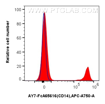 Flow cytometry (FC) experiment of human PBMCs using FcZero-rAb™ APC-Cyanine7 Anti-Human CD14 (26IC) Ra (AY7-FcA65616)