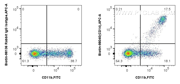 FC experiment of human PBMCs using Biotin-98040 Flow cytometry (FC) experiment of human PBMCs using Biotin Anti-Human CD14 Rabbit Recombinant Antibody (Biotin-98040)