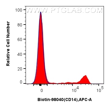 FC experiment of human PBMCs using Biotin-98040 Flow cytometry (FC) experiment of human PBMCs using Biotin Anti-Human CD14 Rabbit Recombinant Antibody (Biotin-98040)