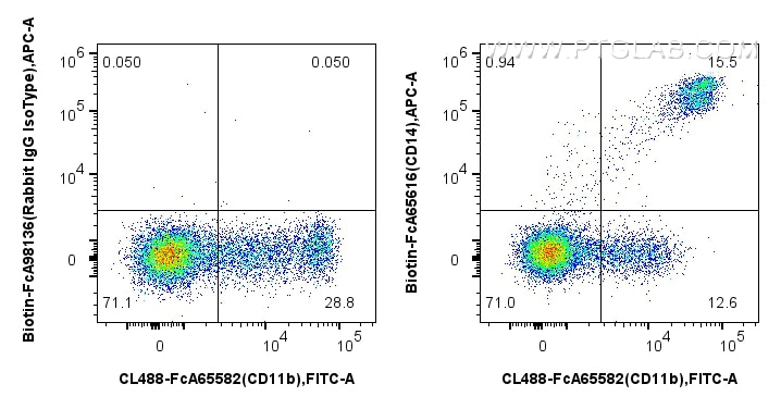 Flow cytometry (FC) experiment of human PBMCs using FcZero-rAb™ Biotin Anti-Human CD14 (26IC) Rabbit I (Biotin-FcA65616)