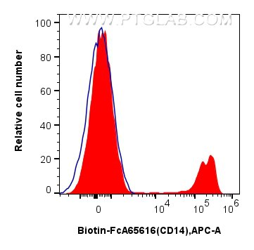 Flow cytometry (FC) experiment of human PBMCs using FcZero-rAb™ Biotin Anti-Human CD14 (26IC) Rabbit I (Biotin-FcA65616)