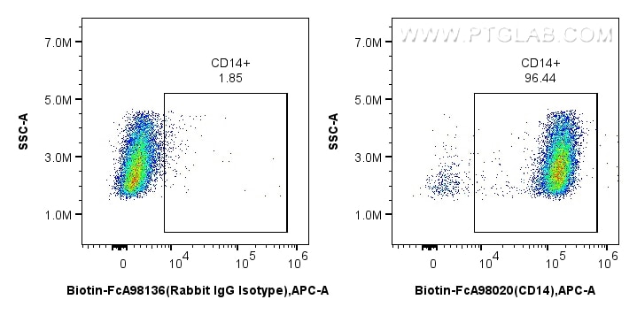FC experiment of mouse peritoneal macrophages using Biotin-FcA98020 Flow cytometry (FC) experiment of mouse peritoneal macrophages using FcZero-rAb® Biotin Anti-Mouse CD14 Rabbit Recombin (Biotin-FcA98020)