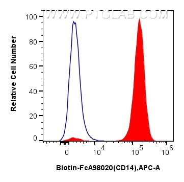 FC experiment of mouse peritoneal macrophages using Biotin-FcA98020 Flow cytometry (FC) experiment of mouse peritoneal macrophages using FcZero-rAb® Biotin Anti-Mouse CD14 Rabbit Recombin (Biotin-FcA98020)