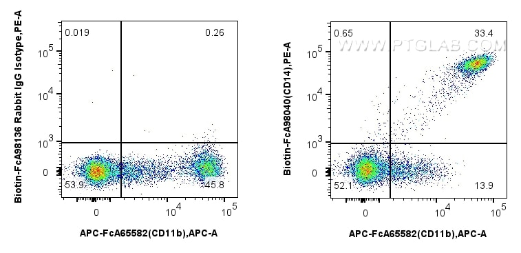 Flow cytometry (FC) experiment of human PBMCs using FcZero-rAb™ Biotin Anti-Human CD14 Rabbit Recombin (Biotin-FcA98040)
