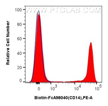 Flow cytometry (FC) experiment of human PBMCs using FcZero-rAb™ Biotin Anti-Human CD14 Rabbit Recombin (Biotin-FcA98040)