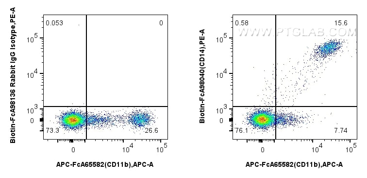 Flow cytometry (FC) experiment of human PBMCs using FcZero-rAb® Biotin Anti-Human CD14 Rabbit Recombin (Biotin-FcA98040)