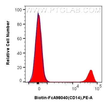 Flow cytometry (FC) experiment of human PBMCs using FcZero-rAb® Biotin Anti-Human CD14 Rabbit Recombin (Biotin-FcA98040)