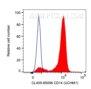 Flow cytometry (FC) experiment of human PBMCs using CoraLite® Plus 405 Anti-Human CD14 (UCHM-1) (CL405-65056)