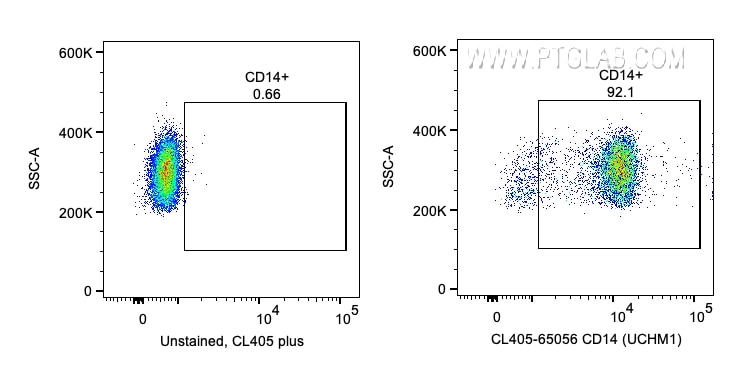 Flow cytometry (FC) experiment of human PBMCs using CoraLite® Plus 405 Anti-Human CD14 (UCHM-1) (CL405-65056)