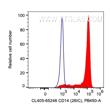 Flow cytometry (FC) experiment of human PBMCs using CoraLite® Plus 405 Anti-Human CD14 (26IC) (CL405-65246)